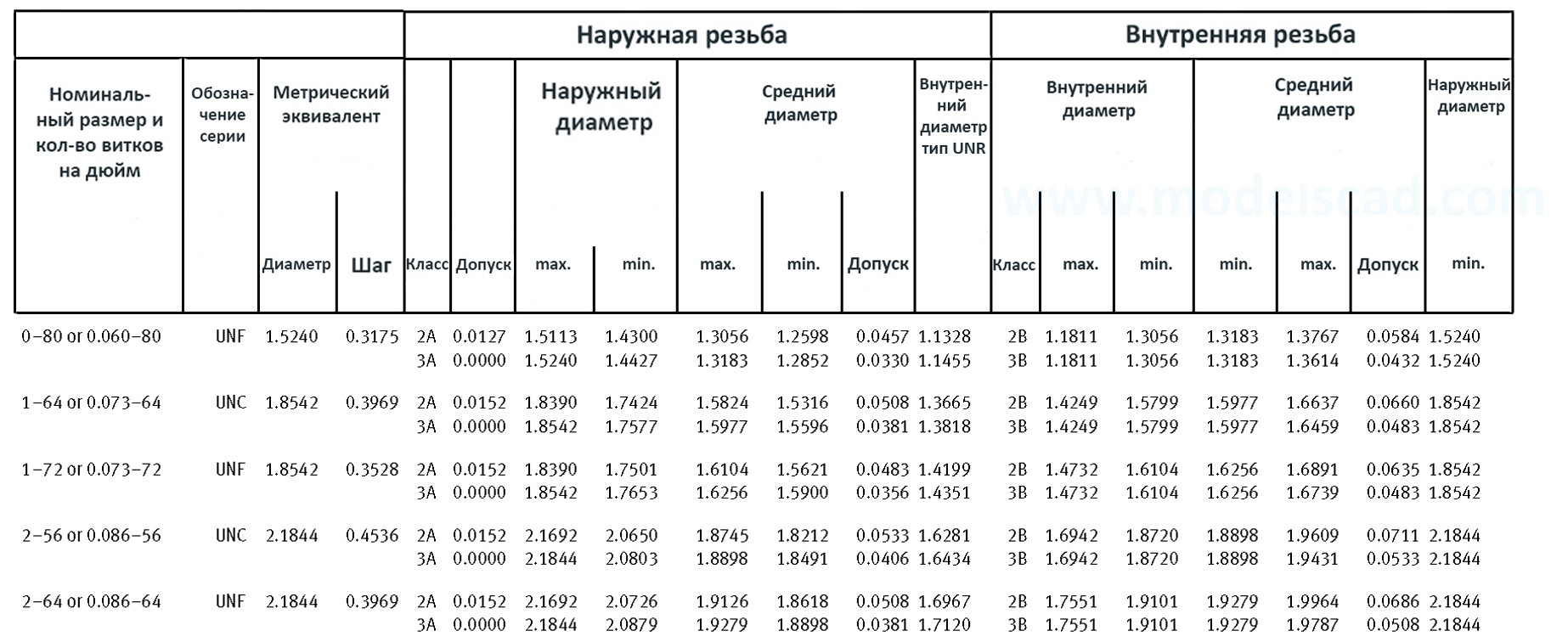 Унифицированная дюймовая резьба ANSI ASME B1.1 стр. 1