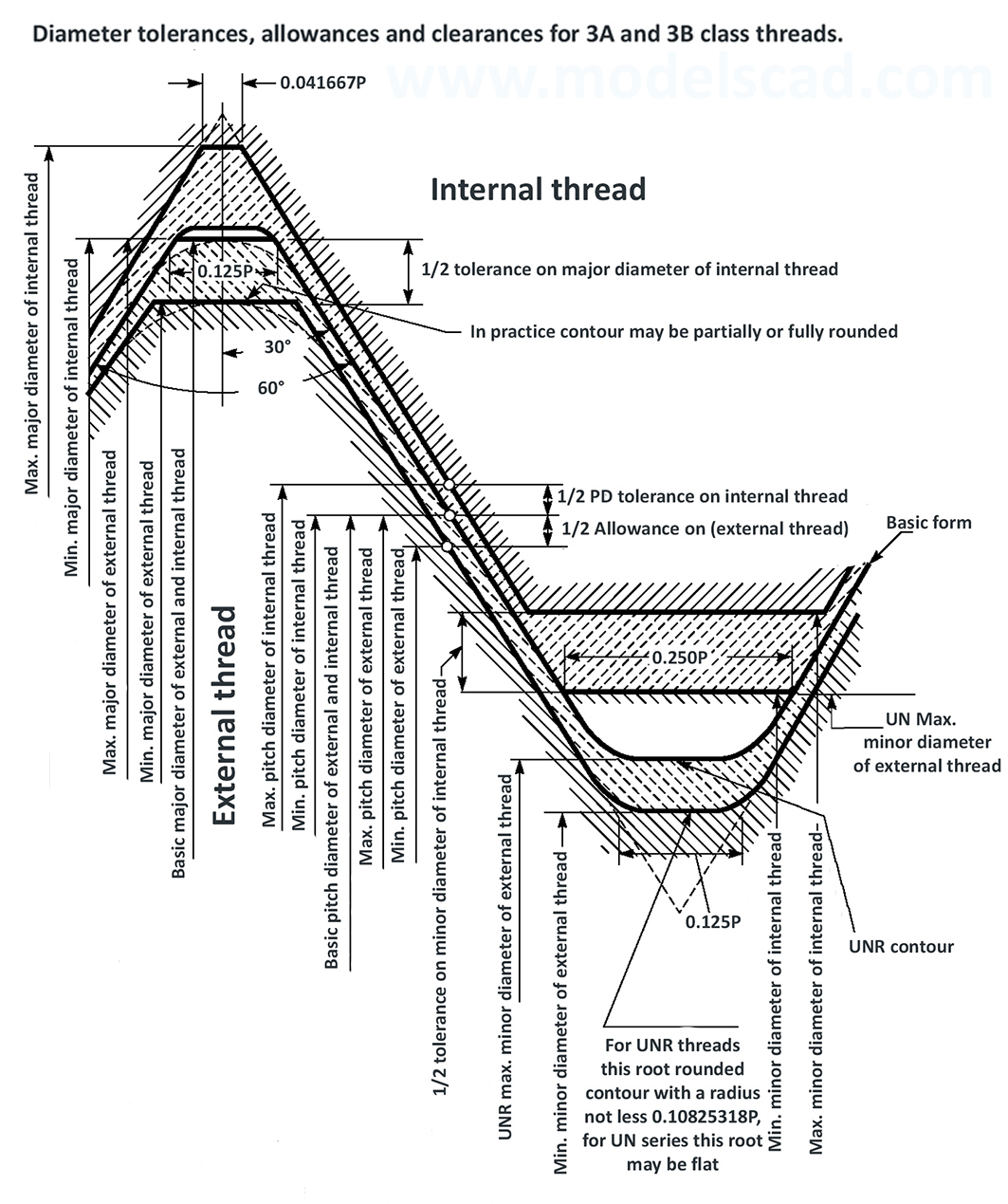 ANSI External Screw Threads Size Tolerances Chart