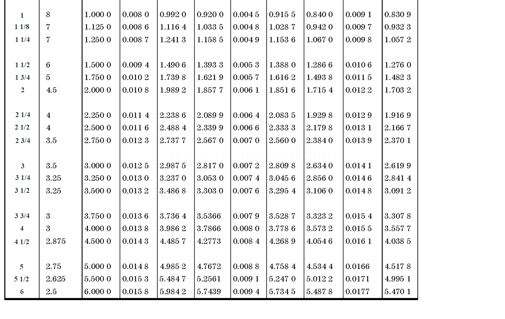 B.S.W. Whitworth Coarse Thread BS 84 Page 1